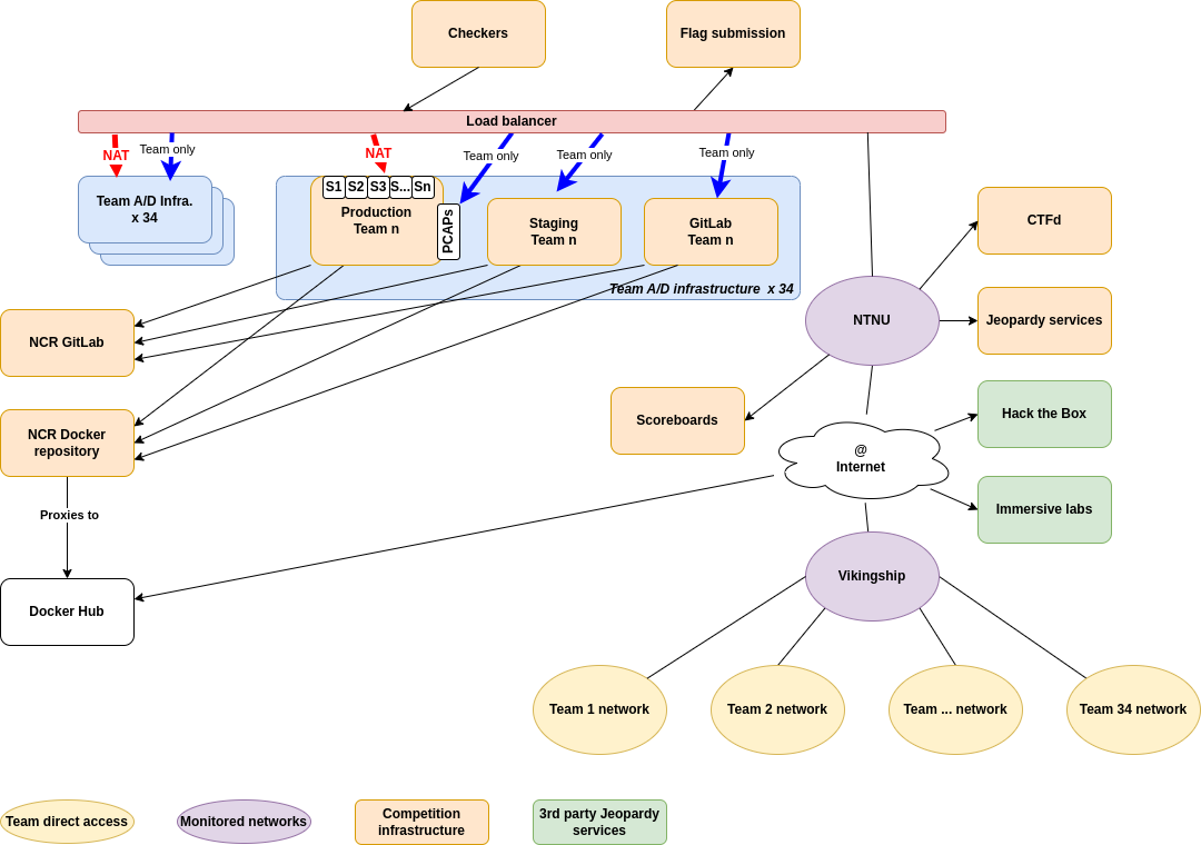 Competition network